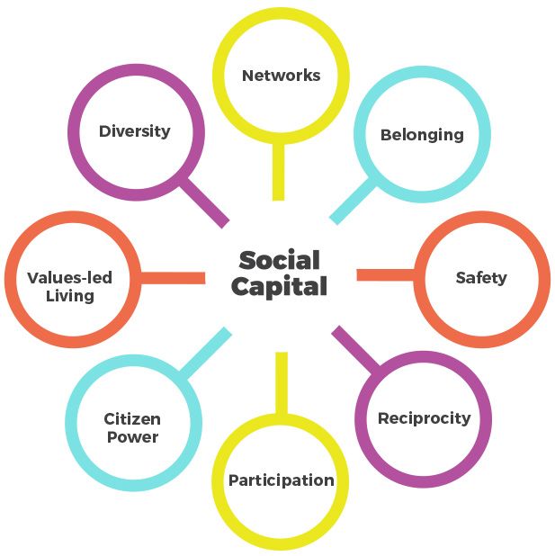 Poziv na online radionicu „Razvoj društvenog kapitala u lokalnoj zajednici te modeli partnerstva/suradnje organizacija civilnoga društva u zajednici“