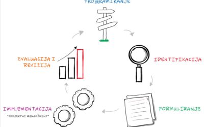 POZIV NA DVODNEVNU ONLINE RADIONICU O UPRAVLJANJU PROJEKTNIM CIKLUSOM I PROCJENI POTREBA U LOKALNOJ ZAJEDNICI