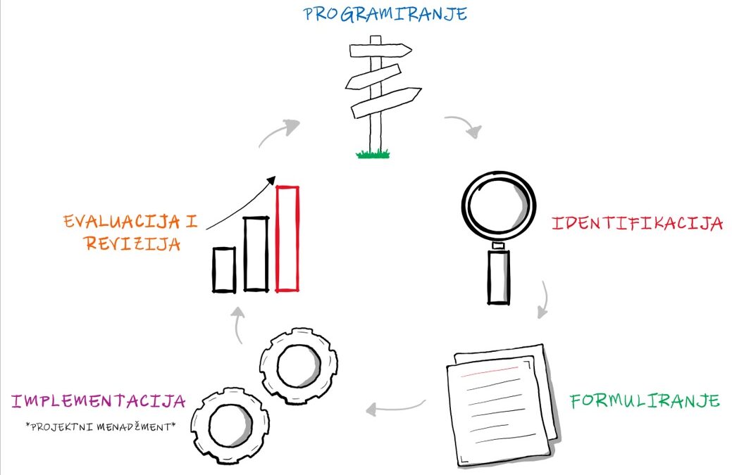 POZIV NA DVODNEVNU ONLINE RADIONICU O UPRAVLJANJU PROJEKTNIM CIKLUSOM I PROCJENI POTREBA U LOKALNOJ ZAJEDNICI